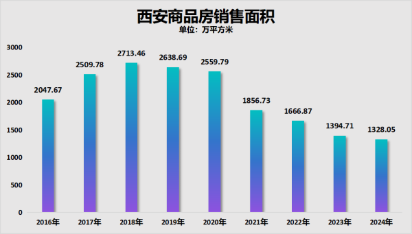 长宏网 西安房价，猛回头了！