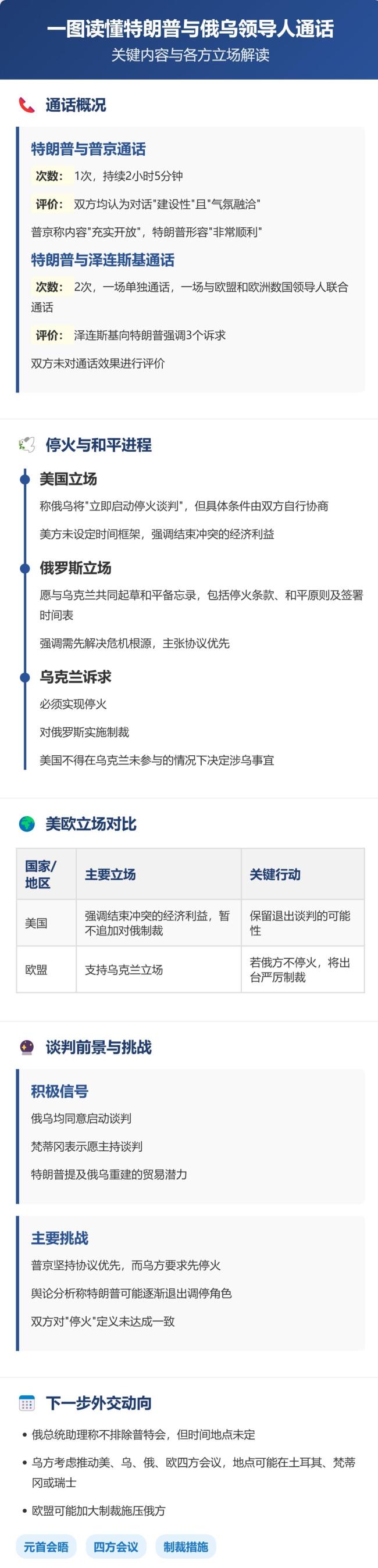 特朗普与俄乌元首通话释放什么信号 停火谈判前景如何？
