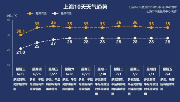 牛股动力 当心“下开水”！接下来的上海，连续9天高温站上35℃，阵雨、雷雨不断