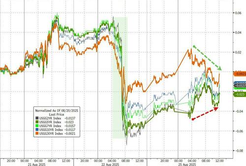 抓牛网 华尔街患上“杰克逊霍尔后遗症”？对降息的兴奋情绪出现冷却