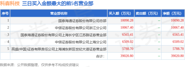 苏州恒泰配资 9月17日科森科技（603626）龙虎榜数据：游资章盟主上榜
