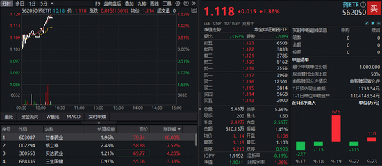 金多多配资 30亿大单！甘李药业涨停，药ETF（562050）拉升逾1%！港股通创新药龙头股发力，520880溢价翻红