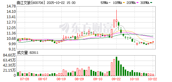 祥盛期权 曲江文旅连续3个交易日收盘价格涨幅偏离值累计超20%